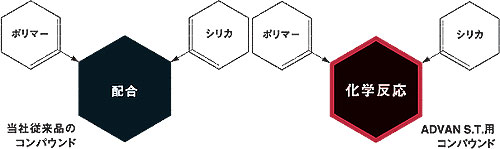 従来のコンパウンド/ADVAN S.T.用コンパウンド